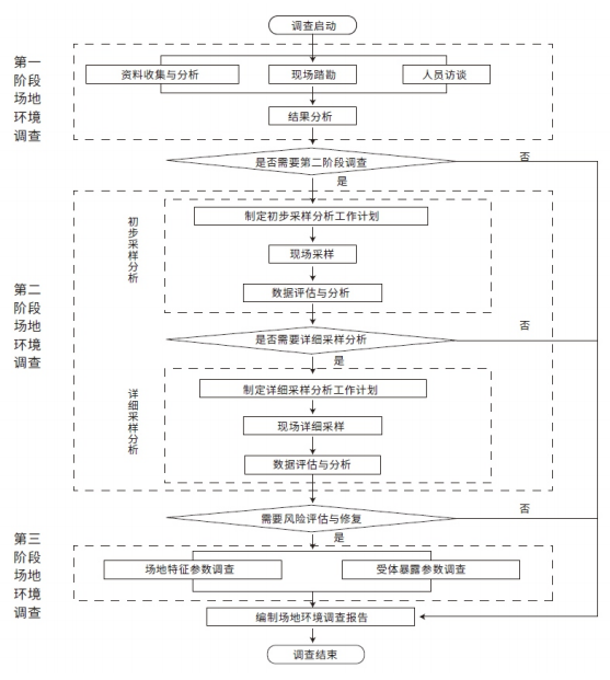 場(chǎng)地環(huán)境調(diào)查流程.png